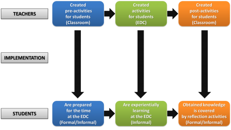 The model of our approach – teachers create the immediate learning activities (to be used at the EDC) and also pre- and post-activities (to be used at either school or at the EDC) to help the students acquire deeper knowledge of the topic.
